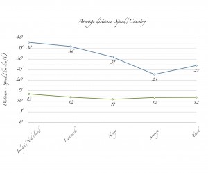 Average distances travelled and average speed per country