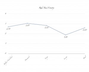 Average ride time per country