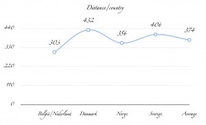 Distance covered by country